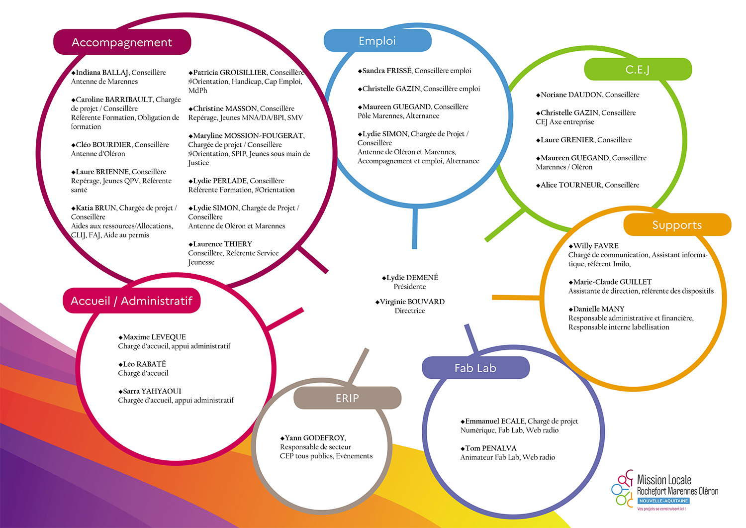 Organigramme2025